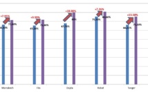Aéroports marocains: Progression du taux de satisfaction des passagers selon ASQS