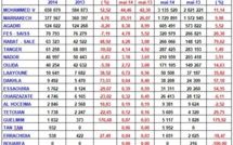 Aéroports Marocains: Hausse du nombre de passagers de plus de 7% en Mai