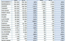 Aéroports marocains : Le trafic aérien confirme sa constante évolution 