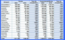 Aéroports du Maroc : Hausse du trafic aérien de 11% par rapport au mois de février 2019