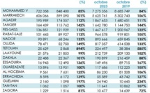 Fortes Croissances du Trafic Passagers dans les Aéroports du Maroc : +3% par Rapport à 2019 et +31% par Rapport à 2022