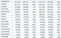 Progression du trafic passagers dans les aéroports marocains : Croissance à deux chiffres au premier trimestre de cette année