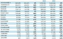Trafic aérien au maroc : Augmentation de 19% sur les cinq premiers mois de 2024
