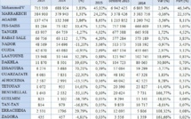 La croissance du trafic aérien se poursuit dans les aéroports Marocains