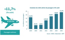 Aéroports du Maroc : Progression de 11,7% du nombre de passagers entre janvier et août 2025