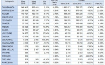 Croissance de 9,68% du trafic aérien domestique sur les aéroports marocains